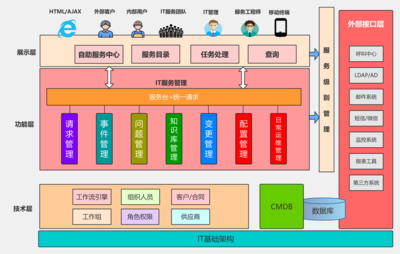 系統(tǒng)軟件架構(gòu)中的核心 應(yīng)用軟件服務(wù)