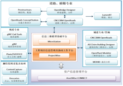 市政BIM軟件解決方案及其應(yīng)用服務(wù)概述