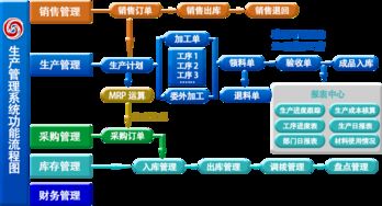 上海管家婆工貿版ERP 工廠智能生產管理解決方案